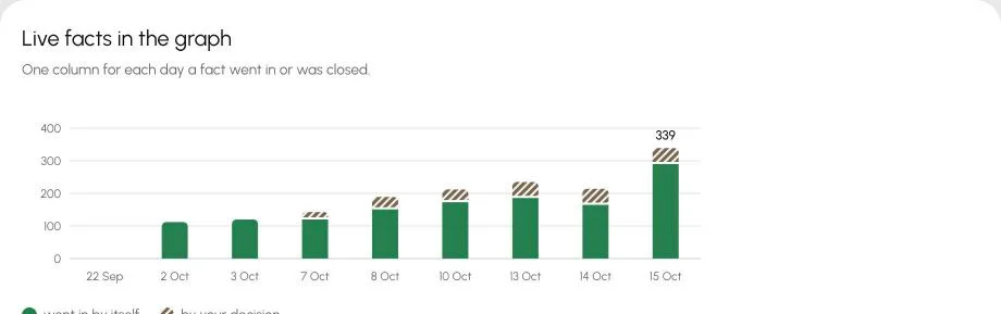 Bar chart of live facts in the graph per day, from about 110 on 2 October to 339 on 15 October, split into facts that went in by themselves and facts let in by a decision.
