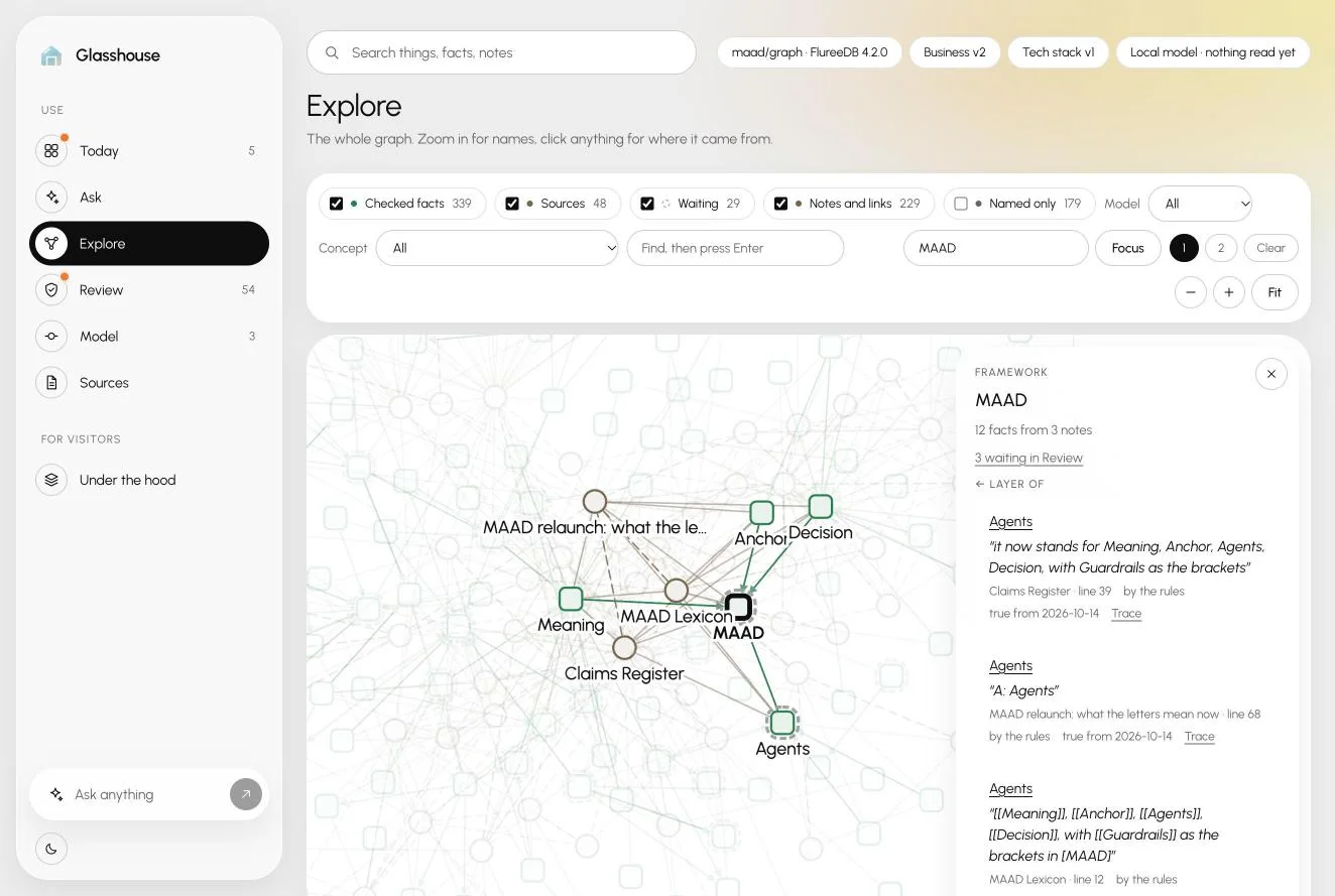 Glasshouse’s Explore view: the graph focused on the MAAD framework, linked to Meaning, Anchor, Agents and Decision, the Claims Register and the MAAD Lexicon. A side panel lists its 12 facts, each with its quote, source line and the date it became true.