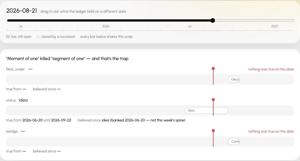 The ledger with a date slider set to 21 August 2026. For one topic, each field shows what was true on that date, true from and until which dates, and since when it was believed.