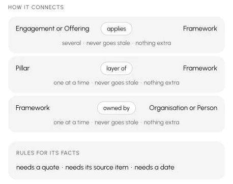 How the Framework concept connects: an Engagement or Offering applies a Framework (several), a Pillar is a layer of a Framework (one at a time), a Framework is owned by an Organisation or Person (one at a time). Rules for its facts: needs a quote, needs its source item, needs a date.