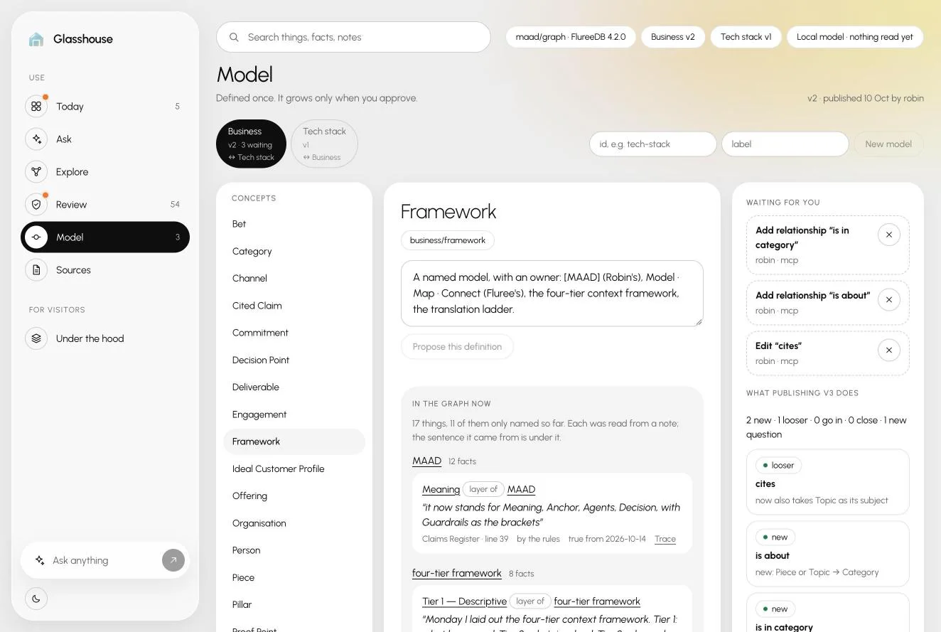 The Model view, subtitled ‘Defined once. It grows only when you approve.’ The Business model v2 lists its concepts; the Framework concept is open with its definition and the facts filed under it. On the right, three changes proposed over MCP wait for approval, with a preview of what publishing version 3 would do.