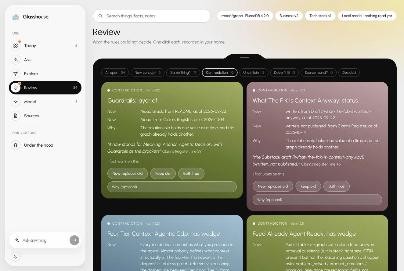 The Review queue filtered to contradictions. One card: Guardrails is a layer of the MAAD Stack according to a README from 22 September, and of MAAD according to the Claims Register from 14 October; the relationship holds one value at a time. Buttons: New replaces old, Keep old, Both true.